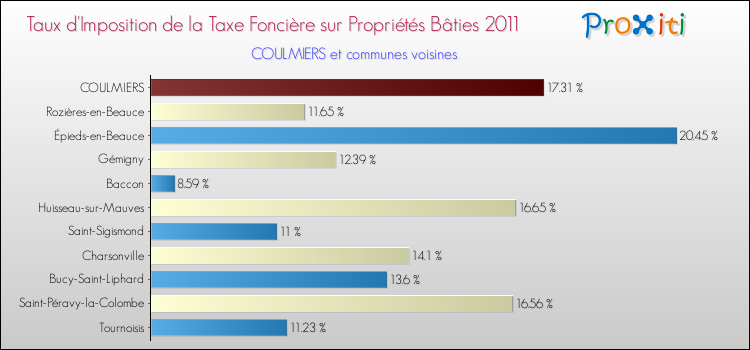Taux d'imposition de la taxe foncière sur le bati 2011 pour COULMIERS et les communes proches Comparaison des taux d'imposition de la taxe foncière sur le bati 2011 pour COULMIERS et les communes voisines
