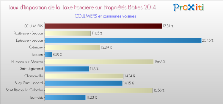 Taux d'imposition de la taxe foncière sur le bati 2014 pour COULMIERS et les communes proches Comparaison des taux d'imposition de la taxe foncière sur le bati 2014 pour COULMIERS et les communes voisines