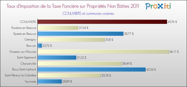 Taux d'imposition de la taxe foncière sur les immeubles et terrains non batis 2011 pour COULMIERS et les communes proches Comparaison des taux d'imposition de la taxe foncière sur les immeubles et terrains non batis 2011 pour COULMIERS et les communes voisines