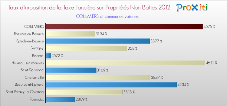 Taux d'imposition de la taxe foncière sur les immeubles et terrains non batis 2012 pour COULMIERS et les communes proches Comparaison des taux d'imposition de la taxe foncière sur les immeubles et terrains non batis 2012 pour COULMIERS et les communes voisines