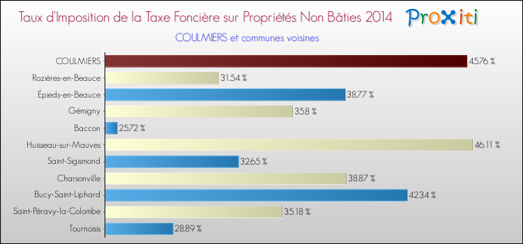 Taux d'imposition de la taxe foncière sur les immeubles et terrains non batis 2014 pour COULMIERS et les communes proches Comparaison des taux d'imposition de la taxe foncière sur les immeubles et terrains non batis 2014 pour COULMIERS et les communes voisines