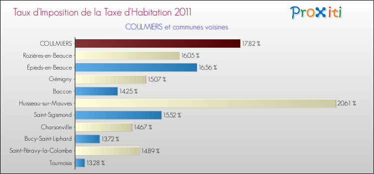 Taux d'imposition de la taxe d'habitation 2011 pour COULMIERS et les communes proches Comparaison des taux d'imposition de la taxe d'habitation 2011 pour COULMIERS et les communes voisines