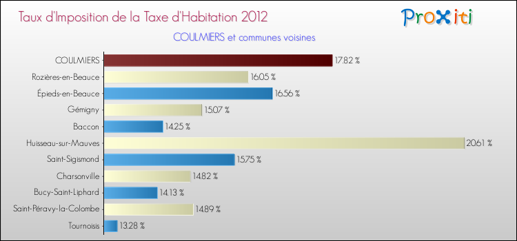 Taux d'imposition de la taxe d'habitation 2012 pour COULMIERS et les communes proches Comparaison des taux d'imposition de la taxe d'habitation 2012 pour COULMIERS et les communes voisines