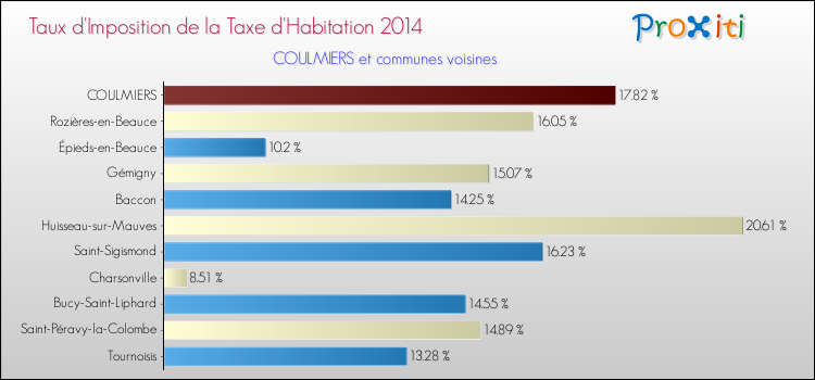 Taux d'imposition de la taxe d'habitation 2014 pour COULMIERS et les communes proches Comparaison des taux d'imposition de la taxe d'habitation 2014 pour COULMIERS et les communes voisines