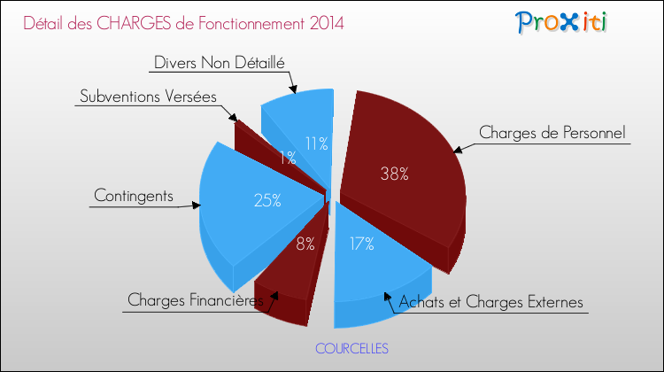 Décomposition des Charges de Fonctionnement 2014 de la commune de COURCELLES Charges de Fonctionnement 2014 pour la commune de COURCELLES