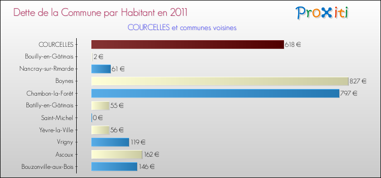 Dette par habitant de la commune en 2011 pour COURCELLES et les communes proches Comparaison de la dette par habitant de la commune en 2011 pour COURCELLES et les communes voisines