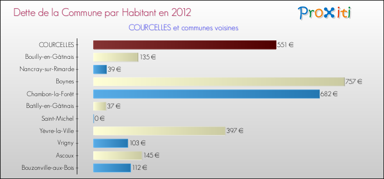 Dette par habitant de la commune en 2012 pour COURCELLES et les communes proches Comparaison de la dette par habitant de la commune en 2012 pour COURCELLES et les communes voisines