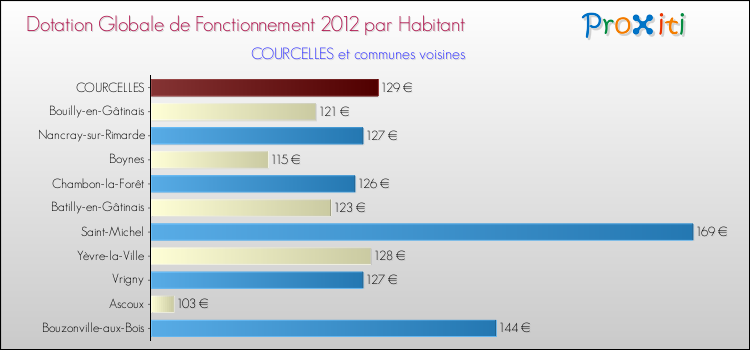 Montant des dotations globales de fonctionnement DGF par Habitant pour COURCELLES et les communes proches Comparaison des des dotations globales de fonctionnement DGF par habitant pour COURCELLES et les communes voisines