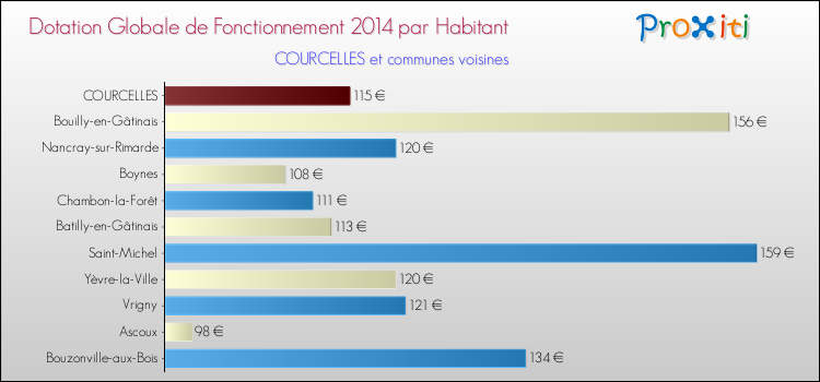 Montant des dotations globales de fonctionnement DGF par Habitant pour COURCELLES et les communes proches en 2014. Comparaison des des dotations globales de fonctionnement DGF par habitant pour COURCELLES et les communes voisines en 2014.