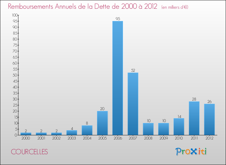 Evolution de l'annuité de la dette pour la commune de COURCELLES de 2000 à 2012 Annuités de la dette pour COURCELLES de 2000 à 2012