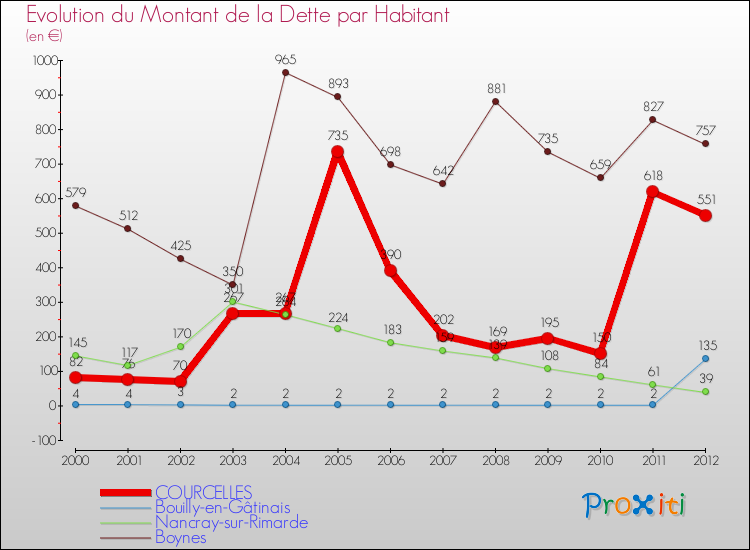 Evolution de la dette par habitant pour la commune de COURCELLES et les communes proches de 2000 à 2012 Comparaison de la dette par habitant pour COURCELLES et les communes voisines de 2000 à 2012