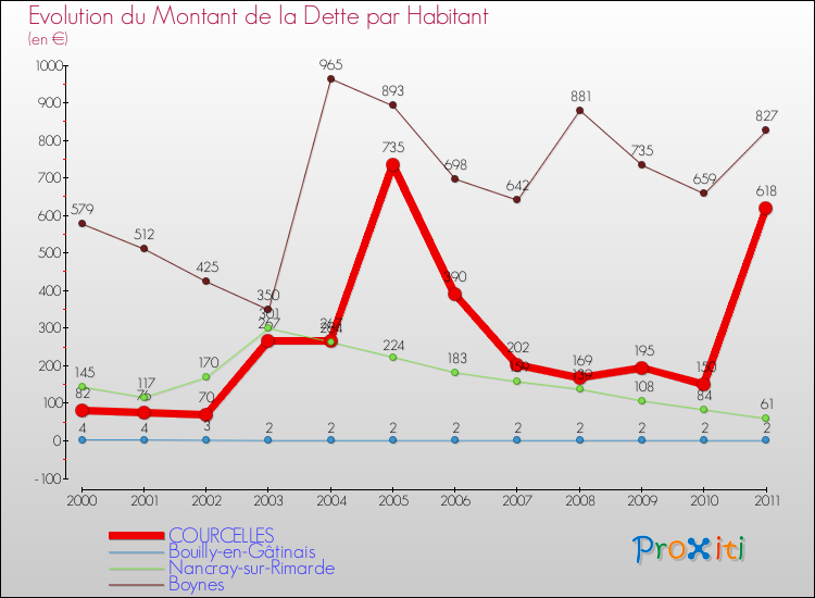 Evolution de la dette par habitant pour la commune de COURCELLES et les communes proches Comparaison de la dette par habitant pour COURCELLES et les communes voisines