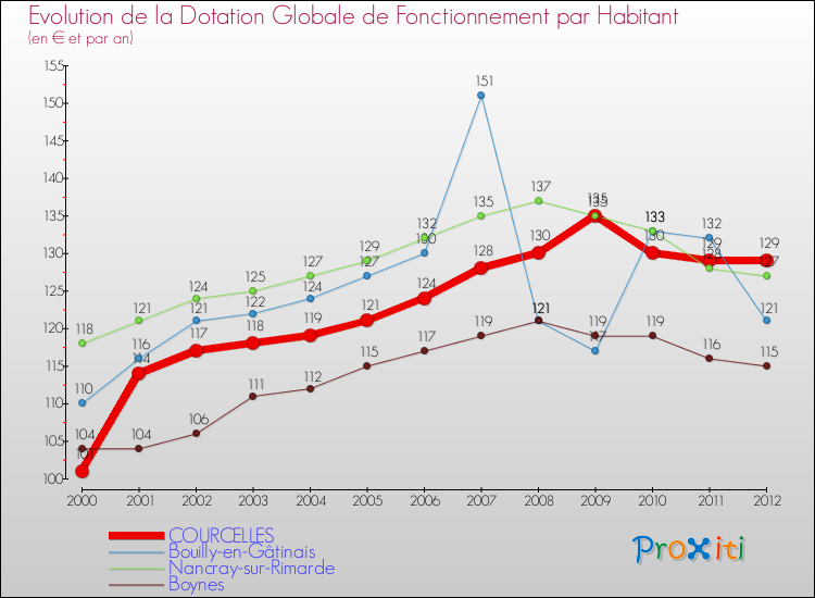 Evolution et montant de la dotation globale de fonctionnement par Habitant pour COURCELLES et les communes proches Comparaison des dotations globales de fonctionnement par habitant pour COURCELLES et les communes voisines