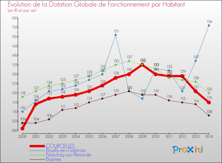 Evolution et montant de la dotation globale de fonctionnement par Habitant pour COURCELLES et les communes proches de 2000 à 2014. Comparaison des dotations globales de fonctionnement par habitant pour COURCELLES et les communes voisines de 2000 à 2014.