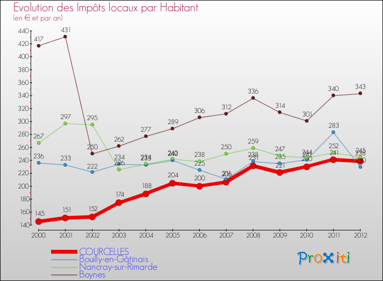 Evolution et montant des impôts locaux par Habitant pour COURCELLES et les communes proches Comparaison des impôts locaux par habitant pour COURCELLES et les communes voisines