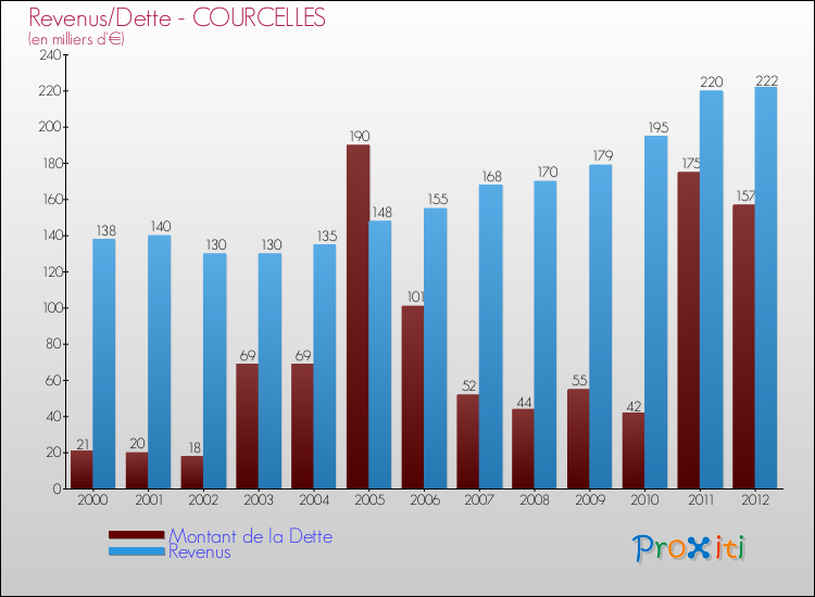 Evolution comparée de la dette et des revenus pour la commune de COURCELLES de 2000 à 2012 Comparaison de la dette et des revenus pour COURCELLES de 2000 à 2012