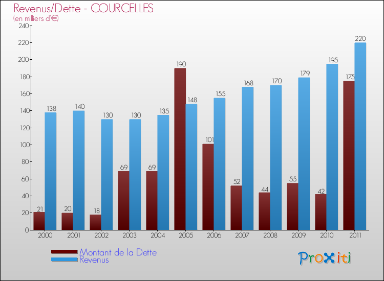 Evolution comparée de la dette et des revenus pour la commune de COURCELLES de 2000 à 2011 Comparaison de la dette et des revenus pour COURCELLES de 2000 à 2011