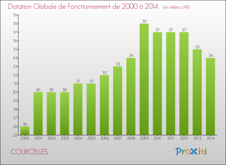 Evolution du montant de la Dotation Globale de Fonctionnement pour la commune de COURCELLES de 2000 à 2014 Evolution du montant de la Dotation Globale de Fonctionnement pour COURCELLES de 2000 à 2014