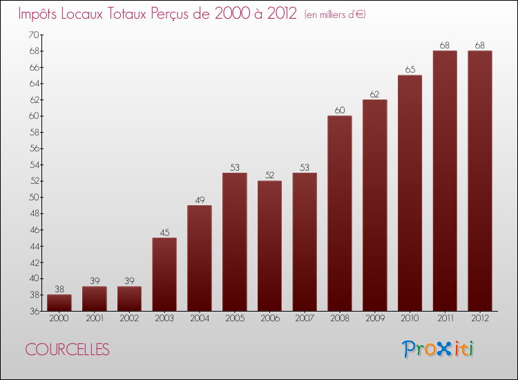 Evolution des Impôts Locaux pour la commune de COURCELLES de 2000 à 2012 Evolution des Impôts Locaux pour COURCELLES de 2000 à 2012