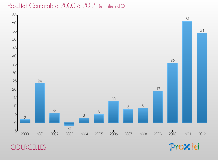 Evolution du résultat comptable pour la commune de COURCELLES de 2000 à 2012 Evolution du résultat comptable pour COURCELLES de 2000 à 2012