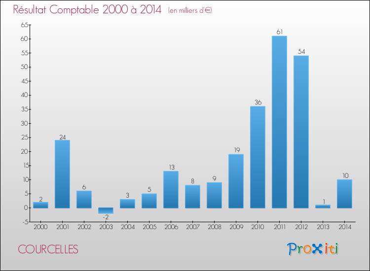 Evolution du résultat comptable pour la commune de COURCELLES de 2000 à 2014 Evolution du résultat comptable pour COURCELLES de 2000 à 2014