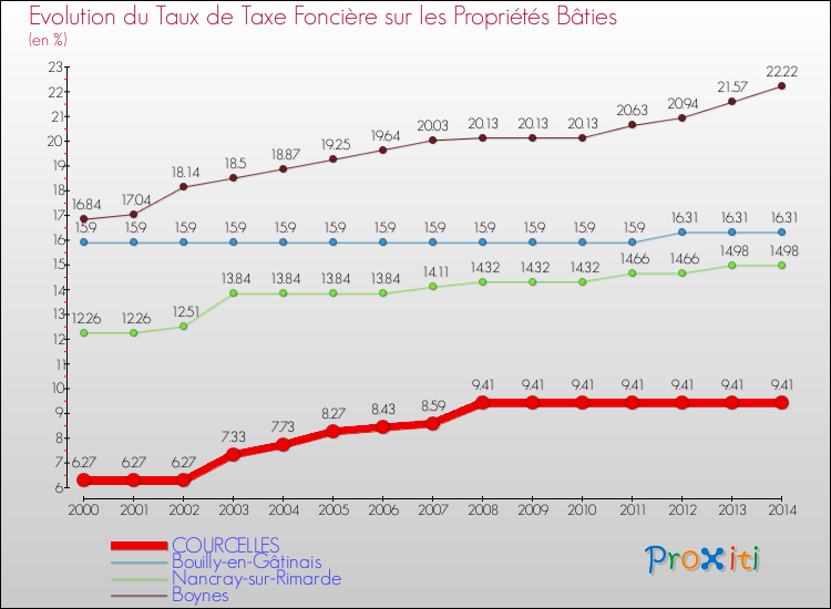 Evolution du taux de la taxe foncière sur le bati pour COURCELLES et les communes proches de 2000 à 2014 Comparaison des taux de taxe foncière sur le bati pour COURCELLES et les communes voisines de 2000 à 2014