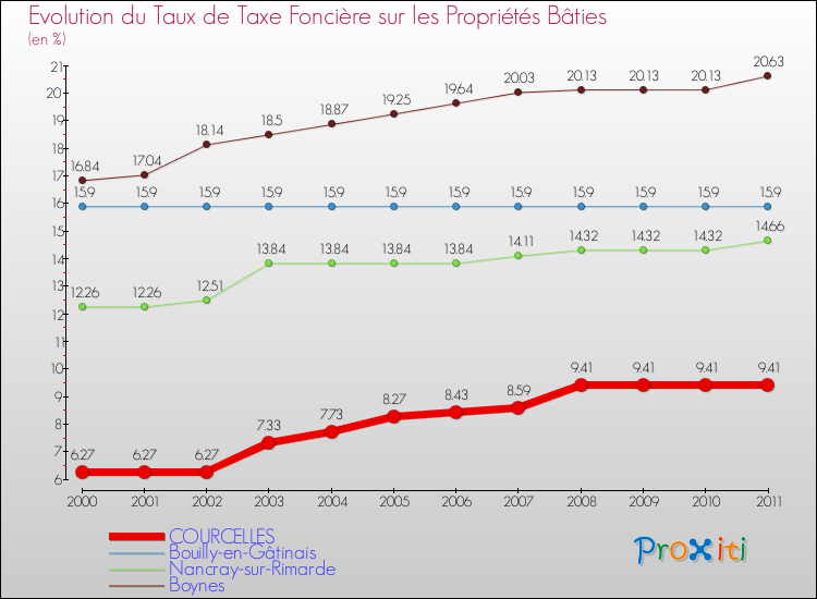 Evolution du taux de la taxe foncière sur le bati pour COURCELLES et les communes proches Comparaison des taux de taxe foncière sur le bati pour COURCELLES et les communes voisines
