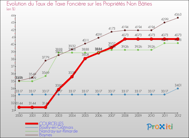 Evolution du taux de la taxe foncière sur les immeubles et terrains non batis pour COURCELLES et les communes proches de 2000 à 2012 Comparaison des taux de la taxe foncière sur les immeubles et terrains non batis pour COURCELLES et les communes voisines de 2000 à 2012
