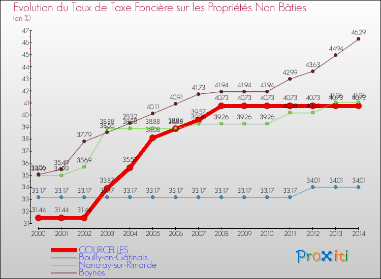 Evolution du taux de la taxe foncière sur les immeubles et terrains non batis pour COURCELLES et les communes proches de 2000 à 2014 Comparaison des taux de la taxe foncière sur les immeubles et terrains non batis pour COURCELLES et les communes voisines de 2000 à 2014