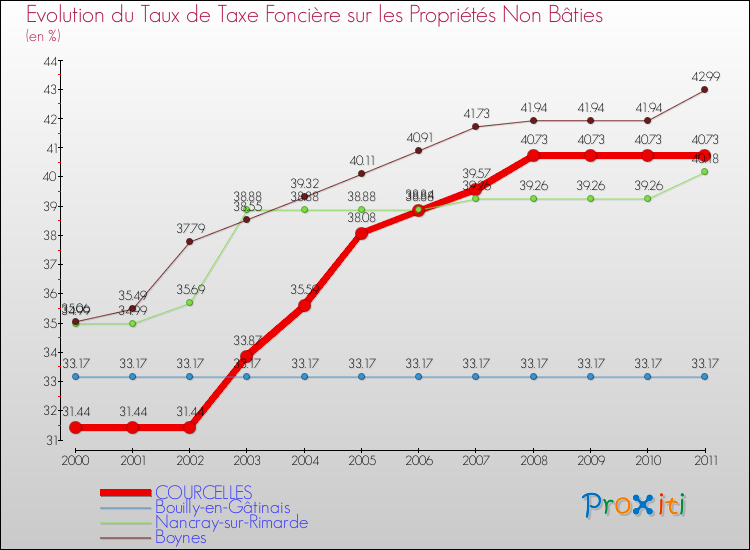 Evolution du taux de la taxe foncière sur les immeubles et terrains non batis pour COURCELLES et les communes proches Comparaison des taux de la taxe foncière sur les immeubles et terrains non batis pour COURCELLES et les communes voisines