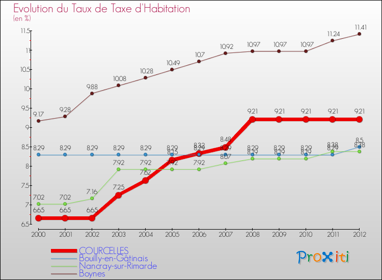 Evolution du taux de la taxe d'habitation pour COURCELLES et les communes proches Comparaison des taux de la taxe d'habitation pour COURCELLES et les communes voisines
