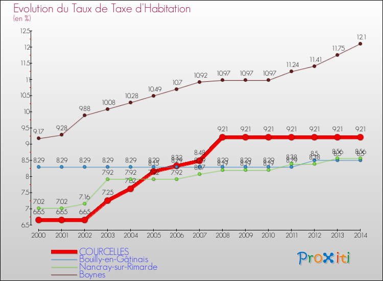 Evolution du taux de la taxe d'habitation pour COURCELLES et les communes proches de 2000 à 2014 Comparaison des taux de la taxe d'habitation pour COURCELLES et les communes voisines de 2000 à 2014