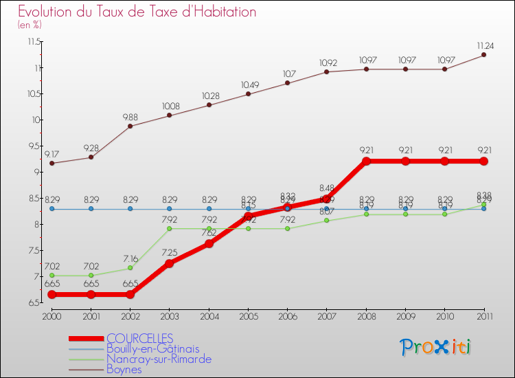 Evolution du taux de la taxe d'habitation pour COURCELLES et les communes proches Comparaison des taux de la taxe d'habitation pour COURCELLES et les communes voisines