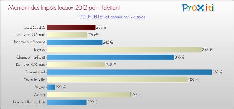 Montant des impôts locaux par Habitant pour COURCELLES et les communes proches Comparaison des impôts locaux par habitant pour COURCELLES et les communes voisines