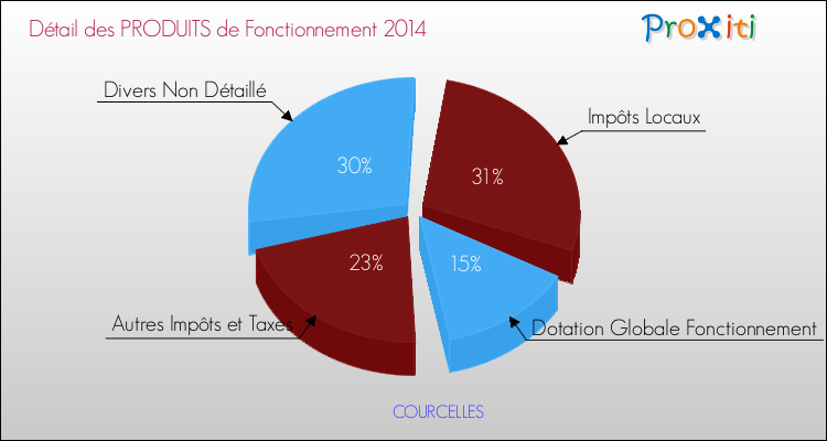 Décomposition du Budget de Fonctionnement 2014 de la commune de COURCELLES Budget de Fonctionnement 2014 pour la commune de COURCELLES