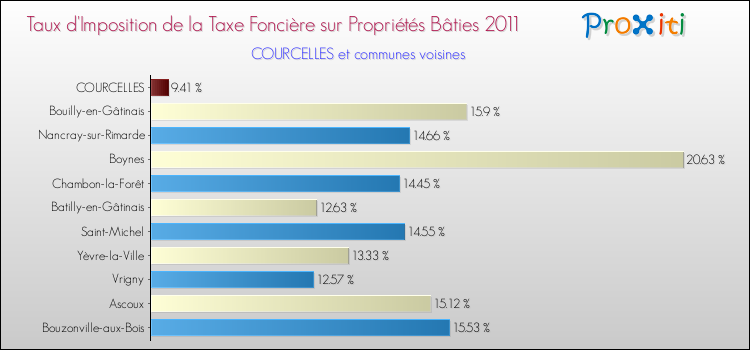 Taux d'imposition de la taxe foncière sur le bati 2011 pour COURCELLES et les communes proches Comparaison des taux d'imposition de la taxe foncière sur le bati 2011 pour COURCELLES et les communes voisines