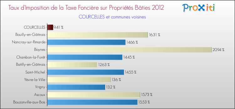Taux d'imposition de la taxe foncière sur le bati 2012 pour COURCELLES et les communes proches Comparaison des taux d'imposition de la taxe foncière sur le bati 2012 pour COURCELLES et les communes voisines