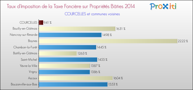 Taux d'imposition de la taxe foncière sur le bati 2014 pour COURCELLES et les communes proches Comparaison des taux d'imposition de la taxe foncière sur le bati 2014 pour COURCELLES et les communes voisines