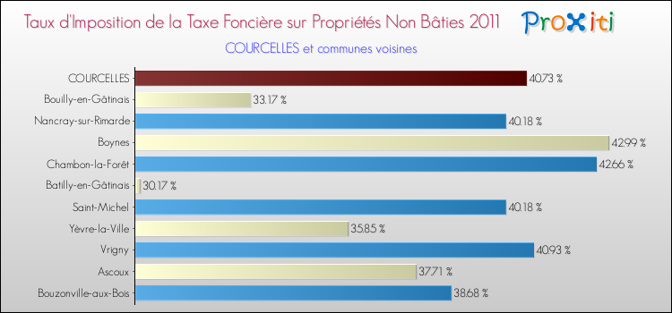 Taux d'imposition de la taxe foncière sur les immeubles et terrains non batis 2011 pour COURCELLES et les communes proches Comparaison des taux d'imposition de la taxe foncière sur les immeubles et terrains non batis 2011 pour COURCELLES et les communes voisines