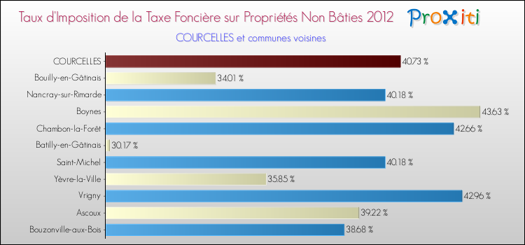 Taux d'imposition de la taxe foncière sur les immeubles et terrains non batis 2012 pour COURCELLES et les communes proches Comparaison des taux d'imposition de la taxe foncière sur les immeubles et terrains non batis 2012 pour COURCELLES et les communes voisines