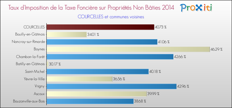 Taux d'imposition de la taxe foncière sur les immeubles et terrains non batis 2014 pour COURCELLES et les communes proches Comparaison des taux d'imposition de la taxe foncière sur les immeubles et terrains non batis 2014 pour COURCELLES et les communes voisines