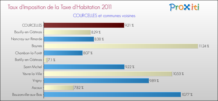 Taux d'imposition de la taxe d'habitation 2011 pour COURCELLES et les communes proches Comparaison des taux d'imposition de la taxe d'habitation 2011 pour COURCELLES et les communes voisines