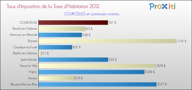 Taux d'imposition de la taxe d'habitation 2012 pour COURCELLES et les communes proches Comparaison des taux d'imposition de la taxe d'habitation 2012 pour COURCELLES et les communes voisines