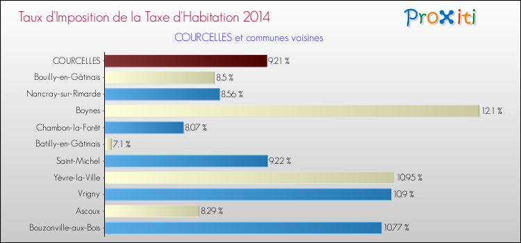 Taux d'imposition de la taxe d'habitation 2014 pour COURCELLES et les communes proches Comparaison des taux d'imposition de la taxe d'habitation 2014 pour COURCELLES et les communes voisines
