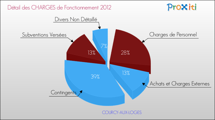 Décomposition des Charges de Fonctionnement 2012 de la commune de COURCY-AUX-LOGES Charges de Fonctionnement 2012 pour la commune de COURCY-AUX-LOGES