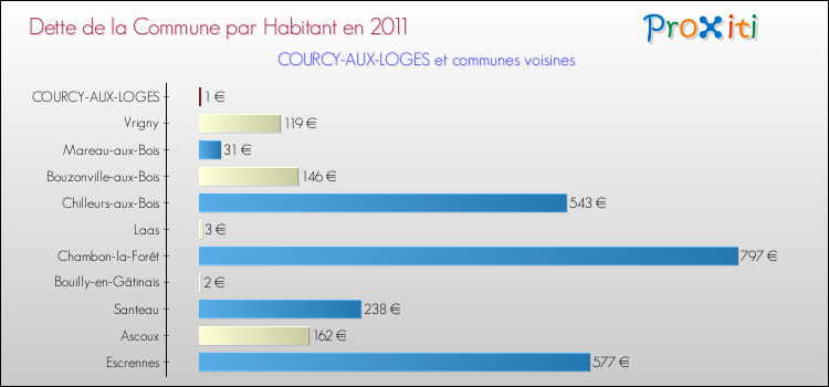 Dette par habitant de la commune en 2011 pour COURCY-AUX-LOGES et les communes proches Comparaison de la dette par habitant de la commune en 2011 pour COURCY-AUX-LOGES et les communes voisines