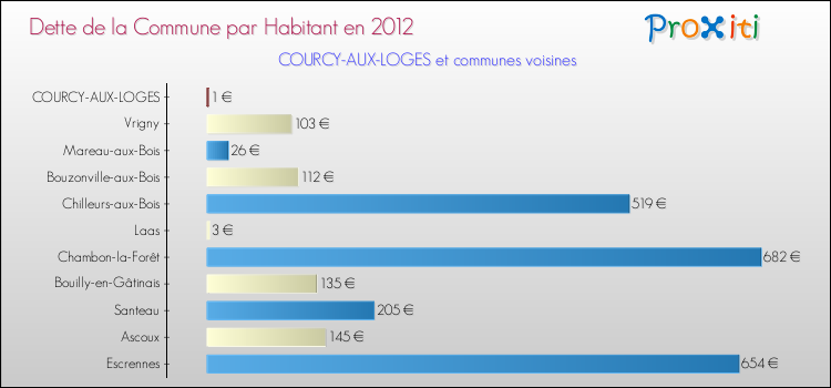 Dette par habitant de la commune en 2012 pour COURCY-AUX-LOGES et les communes proches Comparaison de la dette par habitant de la commune en 2012 pour COURCY-AUX-LOGES et les communes voisines