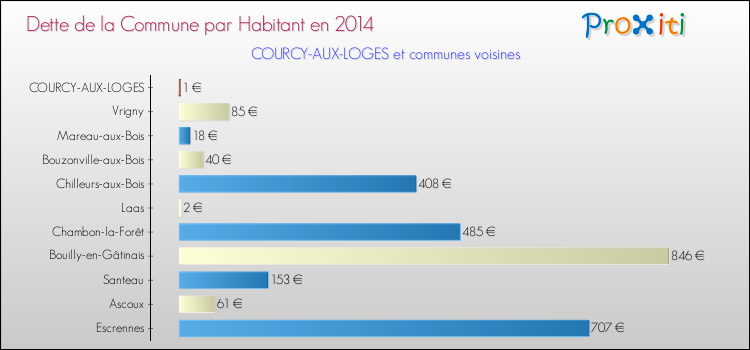 Dette par habitant de la commune en 2014 pour COURCY-AUX-LOGES et les communes proches Comparaison de la dette par habitant de la commune en 2014 pour COURCY-AUX-LOGES et les communes voisines