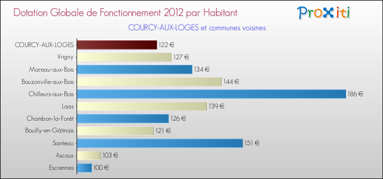 Montant des dotations globales de fonctionnement DGF par Habitant pour COURCY-AUX-LOGES et les communes proches Comparaison des des dotations globales de fonctionnement DGF par habitant pour COURCY-AUX-LOGES et les communes voisines