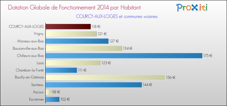 Montant des dotations globales de fonctionnement DGF par Habitant pour COURCY-AUX-LOGES et les communes proches en 2014. Comparaison des des dotations globales de fonctionnement DGF par habitant pour COURCY-AUX-LOGES et les communes voisines en 2014.